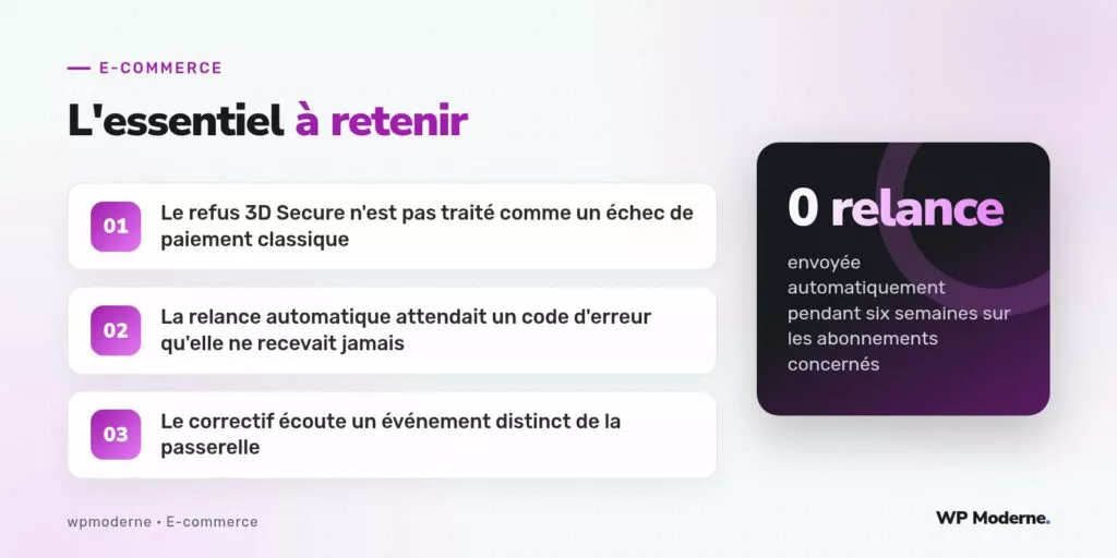 L'essentiel à retenir : Le refus 3D Secure n'est pas traité comme un échec de paiement classique ; La relance automatique attendait un code d'erreur qu'elle ne recevait jamais ; Le correctif écoute un événement distinct de la passerelle