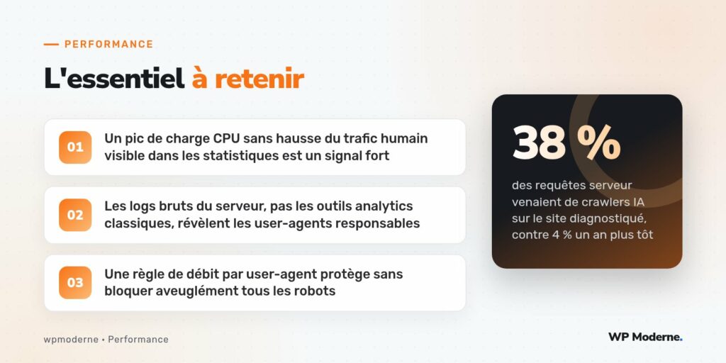 L'essentiel à retenir : Un pic de charge CPU sans hausse du trafic humain visible dans les statistiques est un signal fort ; Les logs bruts du serveur, pas les outils analytics classiques, révèlent les user-agents responsables ; Une règle de débit par user-agent protège sans bloquer aveuglément tous les robots