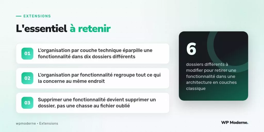 L'essentiel à retenir : L'organisation par couche technique éparpille une fonctionnalité dans dix dossiers différents ; L'organisation par fonctionnalité regroupe tout ce qui la concerne au même endroit ; Supprimer une fonctionnalité devient supprimer un dossier, pas une chasse au fichier oublié
