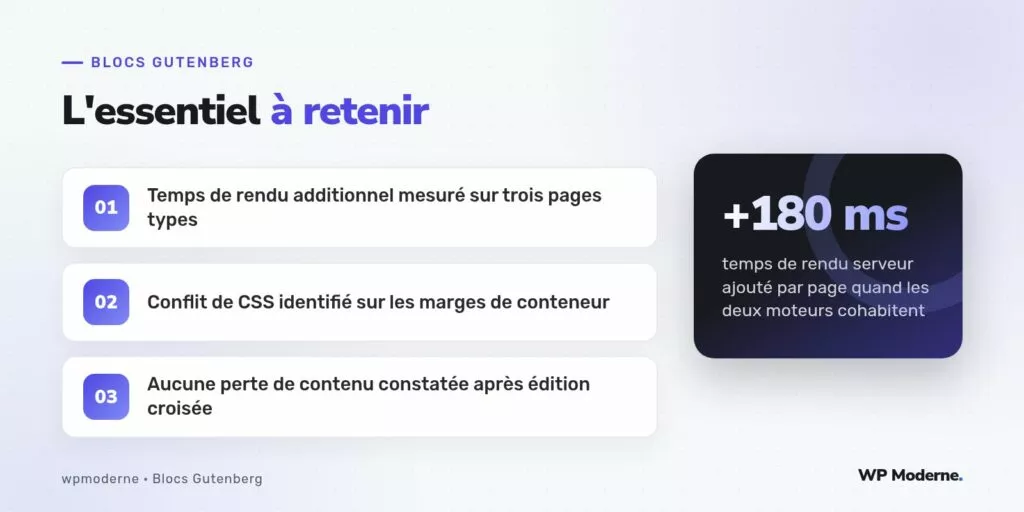 L'essentiel à retenir : Temps de rendu additionnel mesuré sur trois pages types ; Conflit de CSS identifié sur les marges de conteneur ; Aucune perte de contenu constatée après édition croisée