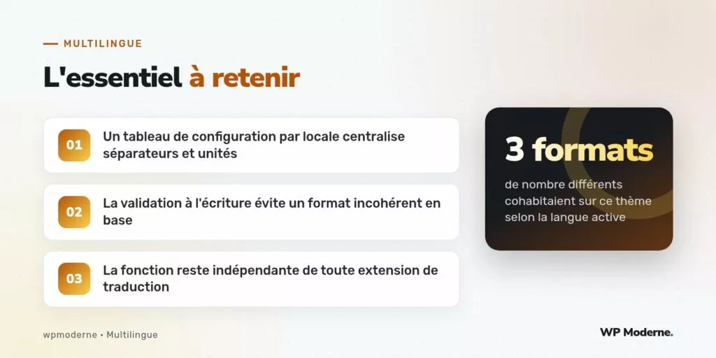 L'essentiel à retenir : Un tableau de configuration par locale centralise séparateurs et unités ; La validation à l'écriture évite un format incohérent en base ; La fonction reste indépendante de toute extension de traduction