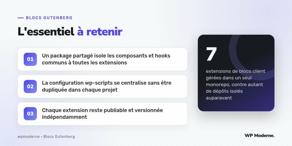 L'essentiel à retenir : Un package partagé isole les composants et hooks communs à toutes les extensions ; La configuration wp-scripts se centralise sans être dupliquée dans chaque projet ; Chaque extension reste publiable et versionnée indépendamment
