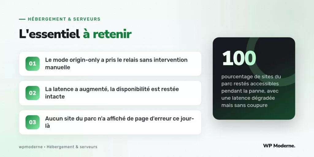 L'essentiel à retenir : Le mode origin-only a pris le relais sans intervention manuelle ; La latence a augmenté, la disponibilité est restée intacte ; Aucun site du parc n'a affiché de page d'erreur ce jour-là
