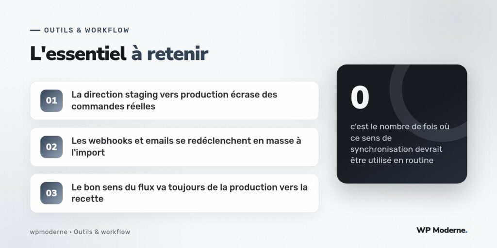 L'essentiel à retenir : La direction staging vers production écrase des commandes réelles ; Les webhooks et emails se redéclenchent en masse à l'import ; Le bon sens du flux va toujours de la production vers la recette
