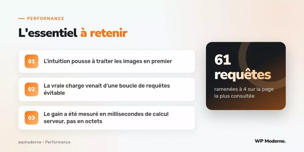 L'essentiel à retenir : L'intuition pousse à traiter les images en premier ; La vraie charge venait d'une boucle de requêtes évitable ; Le gain a été mesuré en millisecondes de calcul serveur, pas en octets