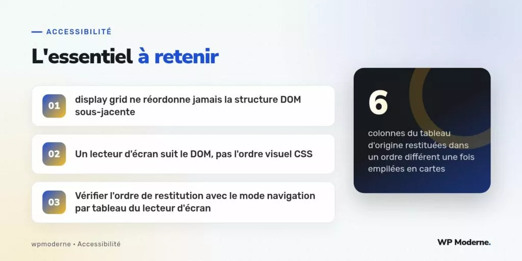 L'essentiel à retenir : display grid ne réordonne jamais la structure DOM sous-jacente ; Un lecteur d'écran suit le DOM, pas l'ordre visuel CSS ; Vérifier l'ordre de restitution avec le mode navigation par tableau du lecteur d'écran