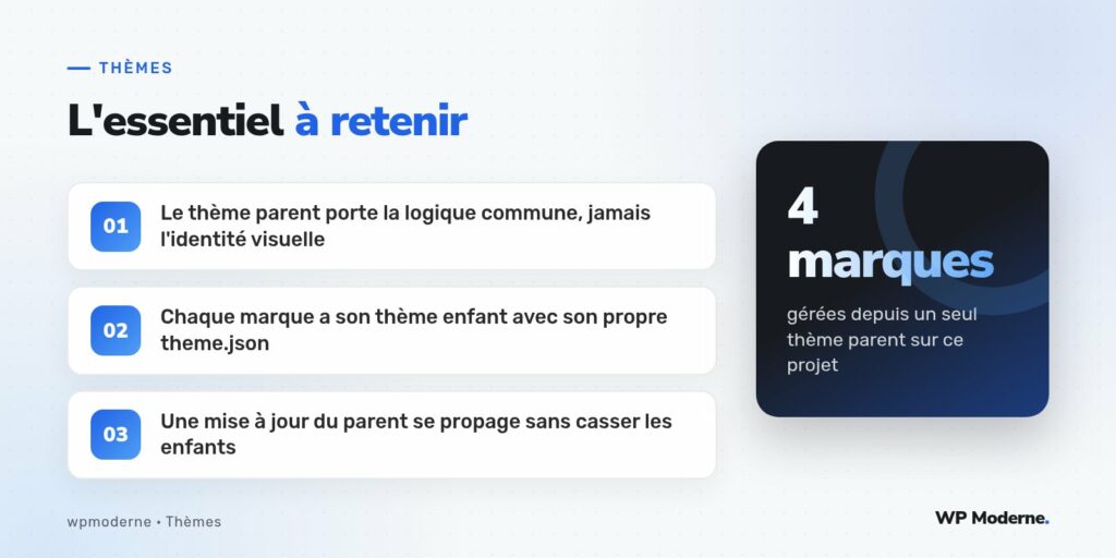 L'essentiel à retenir : Le thème parent porte la logique commune, jamais l'identité visuelle ; Chaque marque a son thème enfant avec son propre theme.json ; Une mise à jour du parent se propage sans casser les enfants