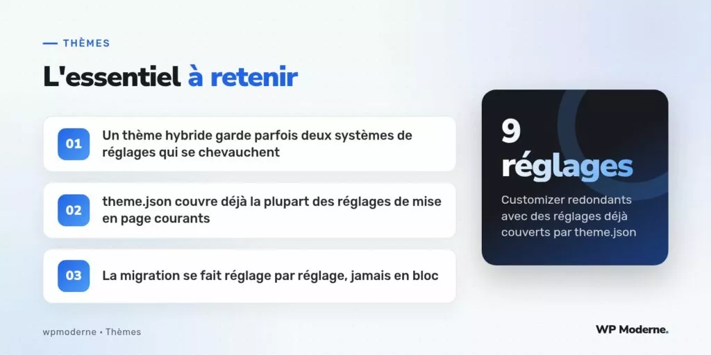 L'essentiel à retenir : Un thème hybride garde parfois deux systèmes de réglages qui se chevauchent ; theme.json couvre déjà la plupart des réglages de mise en page courants ; La migration se fait réglage par réglage, jamais en bloc