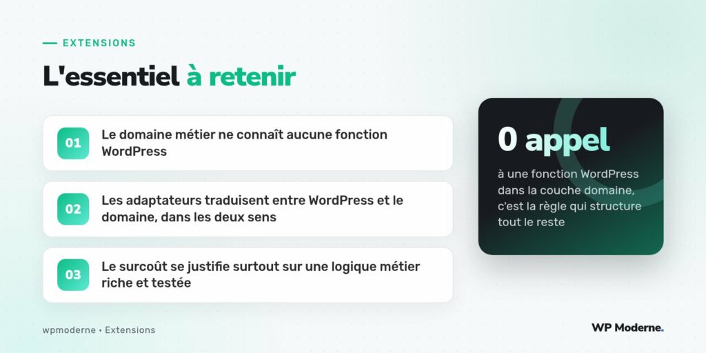 L'essentiel à retenir : Le domaine métier ne connaît aucune fonction WordPress ; Les adaptateurs traduisent entre WordPress et le domaine, dans les deux sens ; Le surcoût se justifie surtout sur une logique métier riche et testée