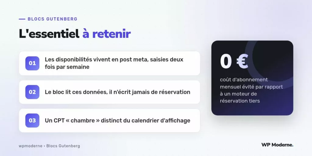 L'essentiel à retenir : Les disponibilités vivent en post meta, saisies deux fois par semaine ; Le bloc lit ces données, il n'écrit jamais de réservation ; Un CPT « chambre » distinct du calendrier d'affichage