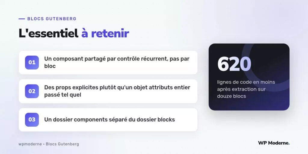 L'essentiel à retenir : Un composant partagé par contrôle récurrent, pas par bloc ; Des props explicites plutôt qu'un objet attributs entier passé tel quel ; Un dossier components séparé du dossier blocks