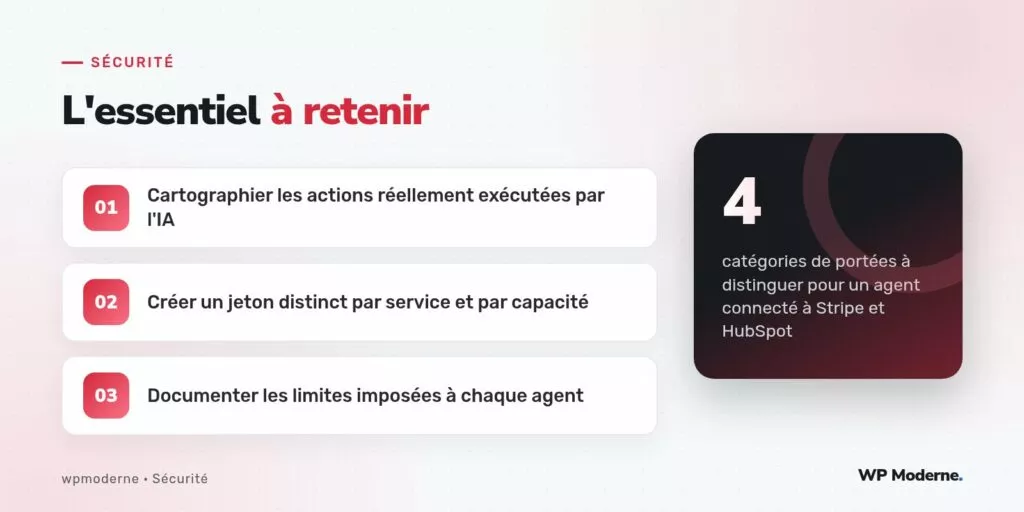 L'essentiel à retenir : Cartographier les actions réellement exécutées par l'IA ; Créer un jeton distinct par service et par capacité ; Documenter les limites imposées à chaque agent