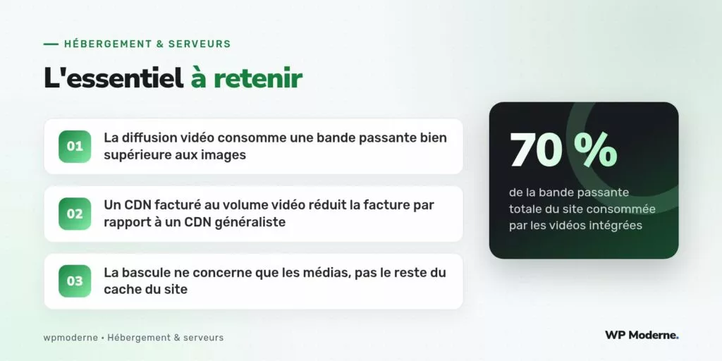 L'essentiel à retenir : La diffusion vidéo consomme une bande passante bien supérieure aux images ; Un CDN facturé au volume vidéo réduit la facture par rapport à un CDN généraliste ; La bascule ne concerne que les médias, pas le reste du cache du site