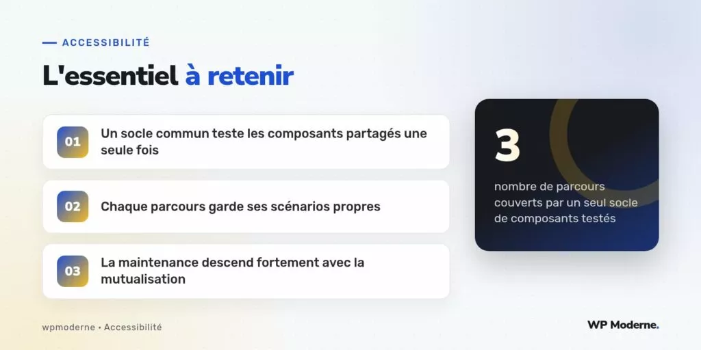L'essentiel à retenir : Un socle commun teste les composants partagés une seule fois ; Chaque parcours garde ses scénarios propres ; La maintenance descend fortement avec la mutualisation
