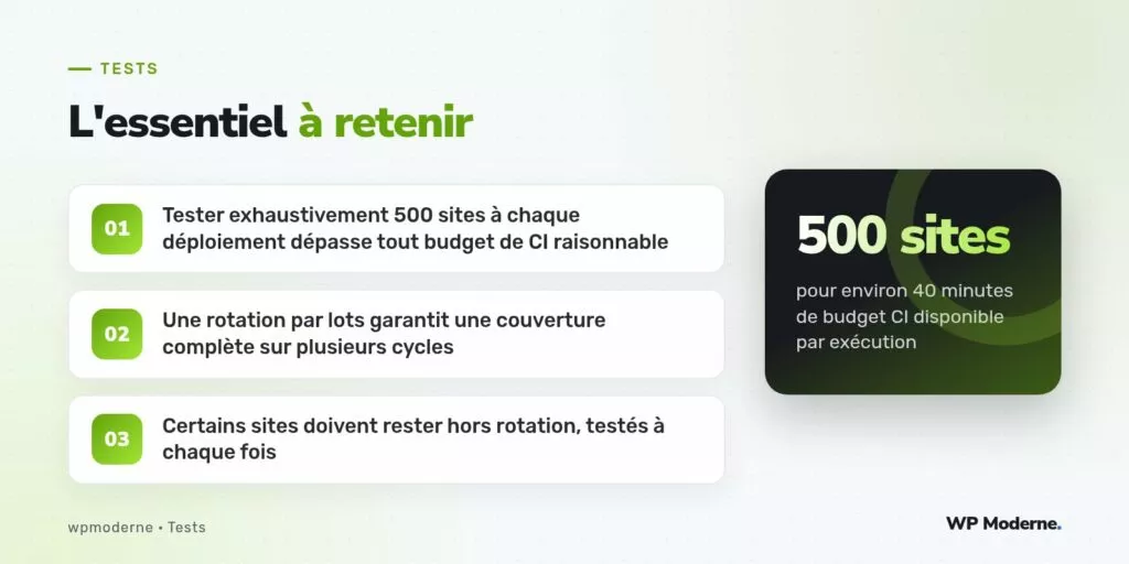 L'essentiel à retenir : Tester exhaustivement 500 sites à chaque déploiement dépasse tout budget de CI raisonnable ; Une rotation par lots garantit une couverture complète sur plusieurs cycles ; Certains sites doivent rester hors rotation, testés à chaque fois