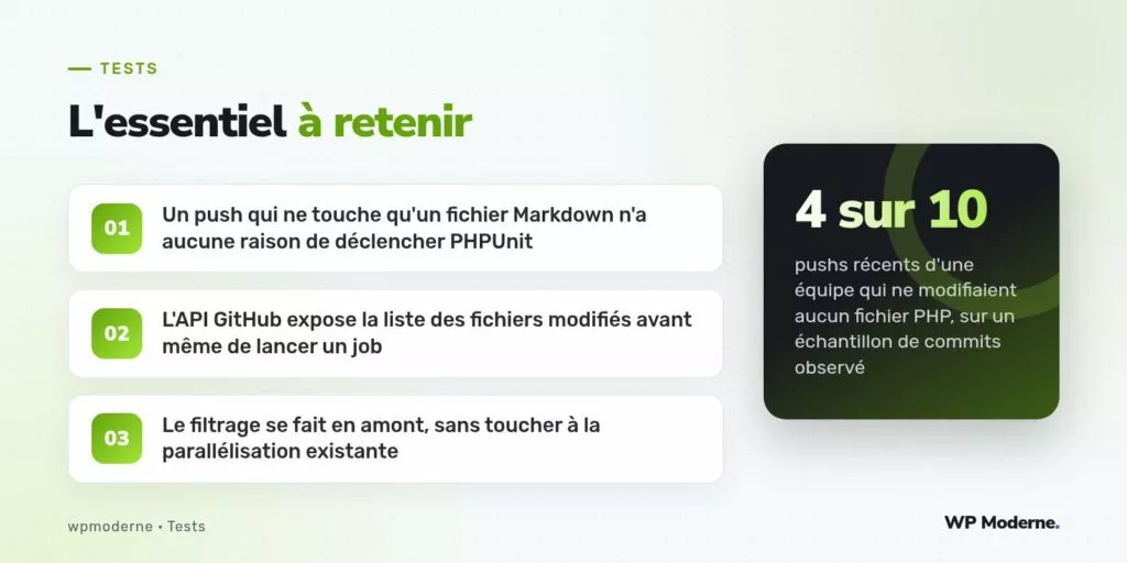 L'essentiel à retenir : Un push qui ne touche qu'un fichier Markdown n'a aucune raison de déclencher PHPUnit ; L'API GitHub expose la liste des fichiers modifiés avant même de lancer un job ; Le filtrage se fait en amont, sans toucher à la parallélisation existante