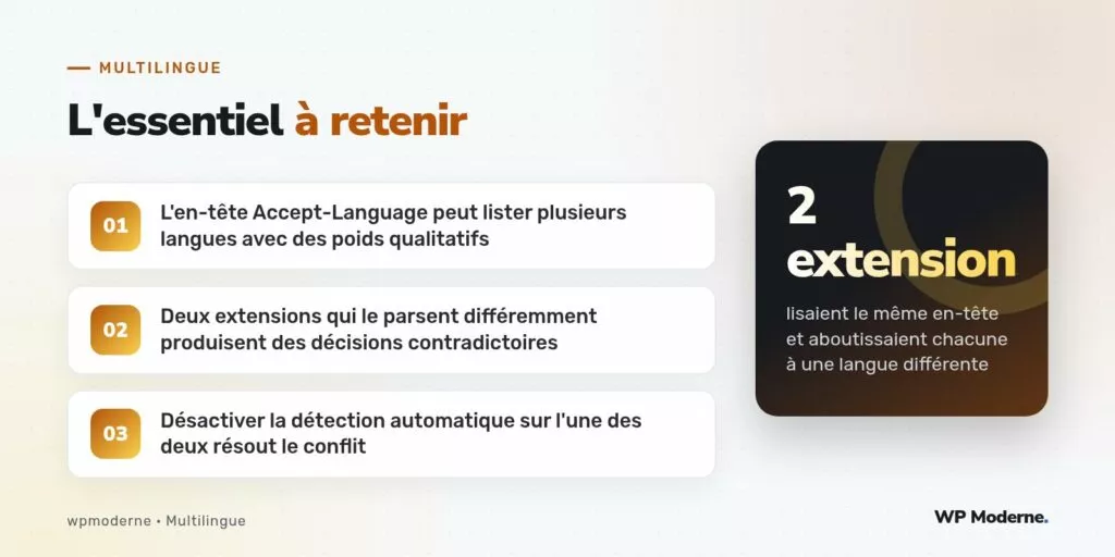 L'essentiel à retenir : L'en-tête Accept-Language peut lister plusieurs langues avec des poids qualitatifs ; Deux extensions qui le parsent différemment produisent des décisions contradictoires ; Désactiver la détection automatique sur l'une des deux résout le conflit