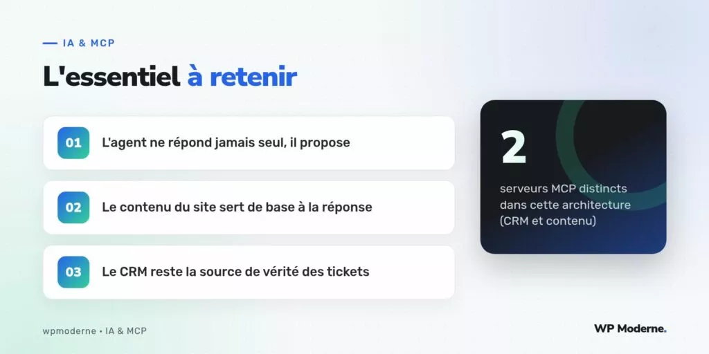 L'essentiel à retenir : L'agent ne répond jamais seul, il propose ; Le contenu du site sert de base à la réponse ; Le CRM reste la source de vérité des tickets