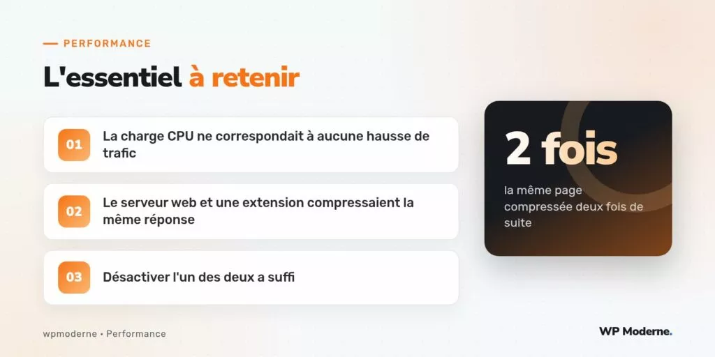 L'essentiel à retenir : La charge CPU ne correspondait à aucune hausse de trafic ; Le serveur web et une extension compressaient la même réponse ; Désactiver l'un des deux a suffi