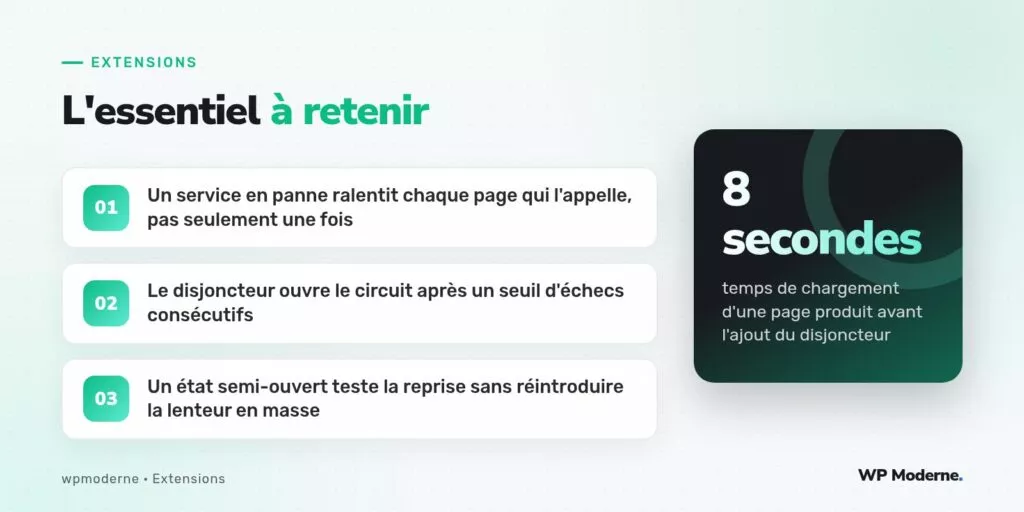 L'essentiel à retenir : Un service en panne ralentit chaque page qui l'appelle, pas seulement une fois ; Le disjoncteur ouvre le circuit après un seuil d'échecs consécutifs ; Un état semi-ouvert teste la reprise sans réintroduire la lenteur en masse