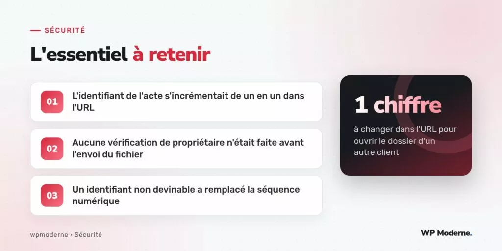 L'essentiel à retenir : L'identifiant de l'acte s'incrémentait de un en un dans l'URL ; Aucune vérification de propriétaire n'était faite avant l'envoi du fichier ; Un identifiant non devinable a remplacé la séquence numérique