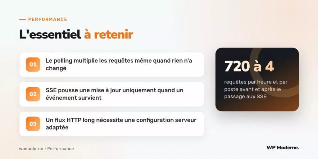 L'essentiel à retenir : Le polling multiplie les requêtes même quand rien n'a changé ; SSE pousse une mise à jour uniquement quand un événement survient ; Un flux HTTP long nécessite une configuration serveur adaptée