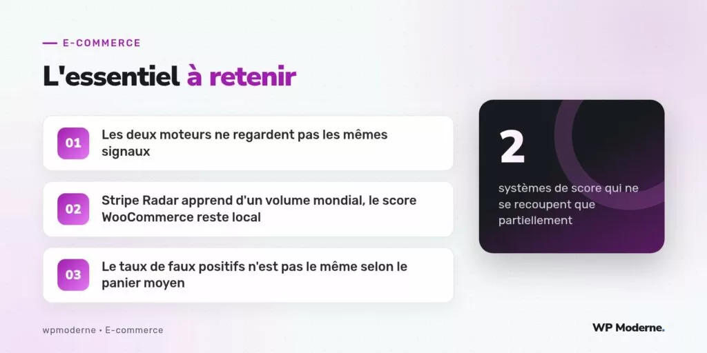 L'essentiel à retenir : Les deux moteurs ne regardent pas les mêmes signaux ; Stripe Radar apprend d'un volume mondial, le score WooCommerce reste local ; Le taux de faux positifs n'est pas le même selon le panier moyen