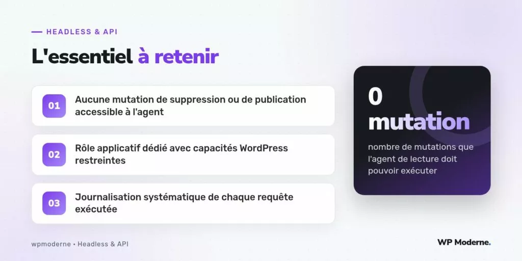 L'essentiel à retenir : Aucune mutation de suppression ou de publication accessible à l'agent ; Rôle applicatif dédié avec capacités WordPress restreintes ; Journalisation systématique de chaque requête exécutée