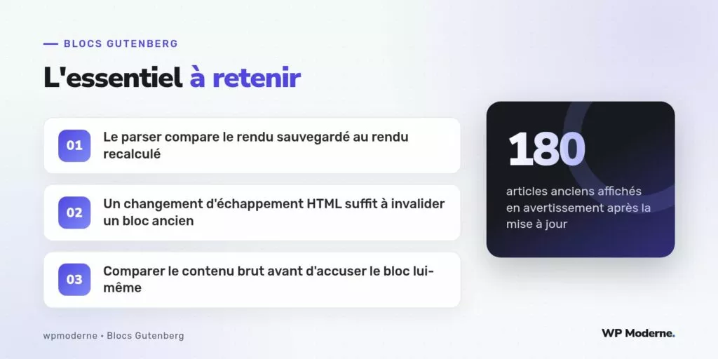 L'essentiel à retenir : Le parser compare le rendu sauvegardé au rendu recalculé ; Un changement d'échappement HTML suffit à invalider un bloc ancien ; Comparer le contenu brut avant d'accuser le bloc lui-même