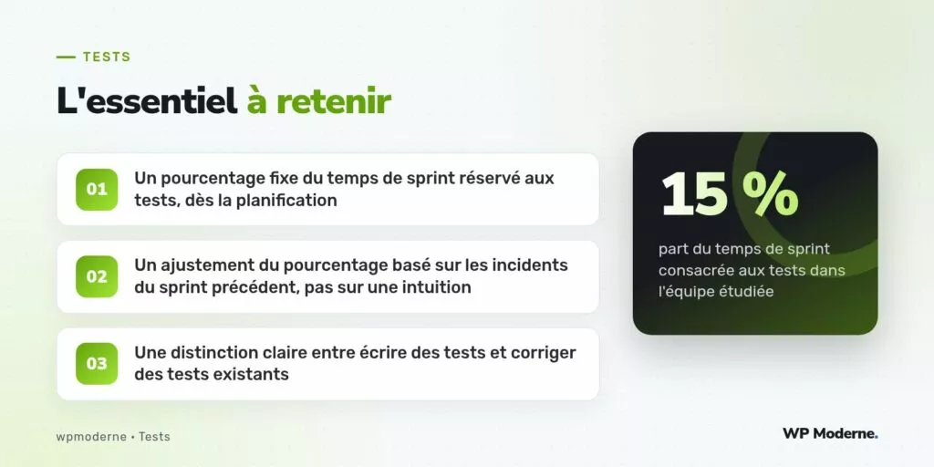 L'essentiel à retenir : Un pourcentage fixe du temps de sprint réservé aux tests, dès la planification ; Un ajustement du pourcentage basé sur les incidents du sprint précédent, pas sur une intuition ; Une distinction claire entre écrire des tests et corriger des tests existants