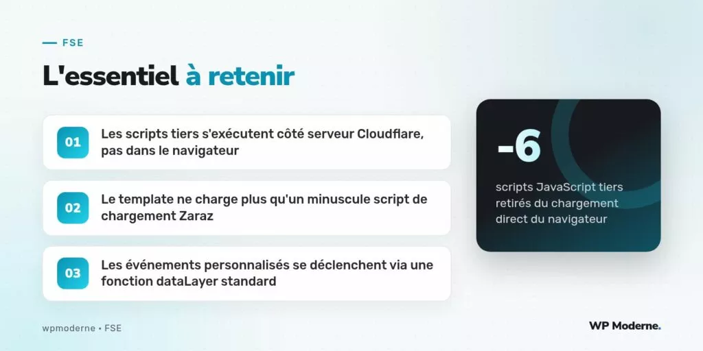 L'essentiel à retenir : Les scripts tiers s'exécutent côté serveur Cloudflare, pas dans le navigateur ; Le template ne charge plus qu'un minuscule script de chargement Zaraz ; Les événements personnalisés se déclenchent via une fonction dataLayer standard