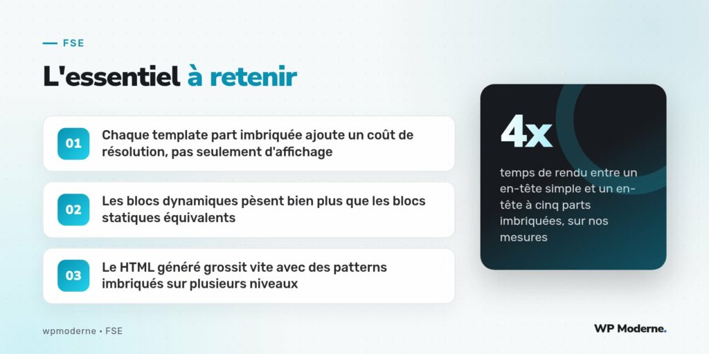 L'essentiel à retenir : Chaque template part imbriquée ajoute un coût de résolution, pas seulement d'affichage ; Les blocs dynamiques pèsent bien plus que les blocs statiques équivalents ; Le HTML généré grossit vite avec des patterns imbriqués sur plusieurs niveaux