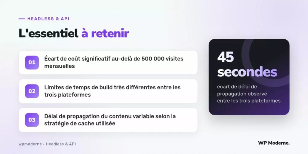 L'essentiel à retenir : Écart de coût significatif au-delà de 500 000 visites mensuelles ; Limites de temps de build très différentes entre les trois plateformes ; Délai de propagation du contenu variable selon la stratégie de cache utilisée