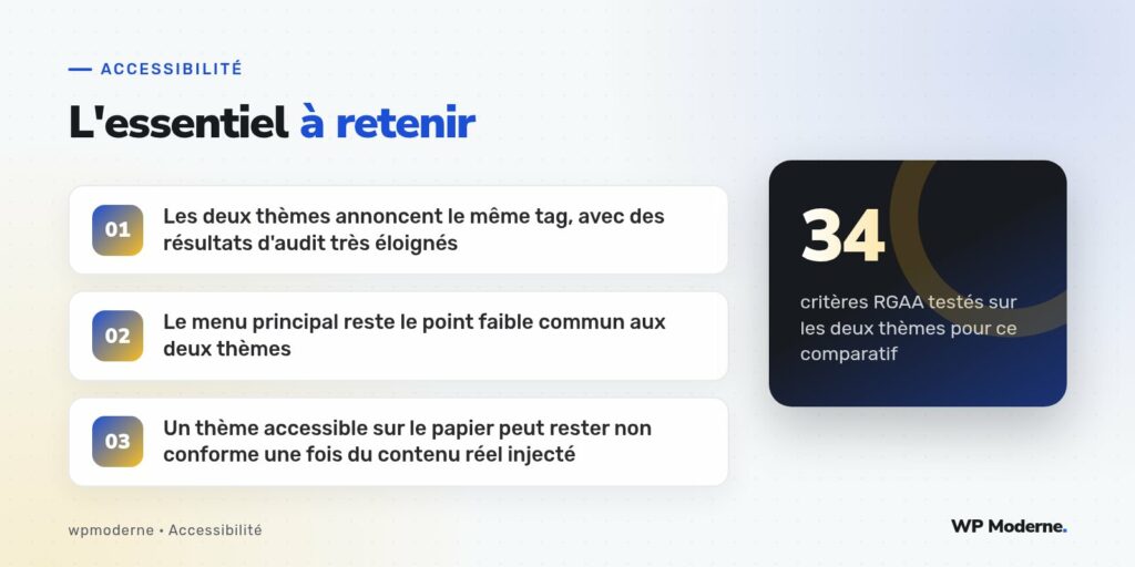 L'essentiel à retenir : Les deux thèmes annoncent le même tag, avec des résultats d'audit très éloignés ; Le menu principal reste le point faible commun aux deux thèmes ; Un thème accessible sur le papier peut rester non conforme une fois du contenu réel injecté
