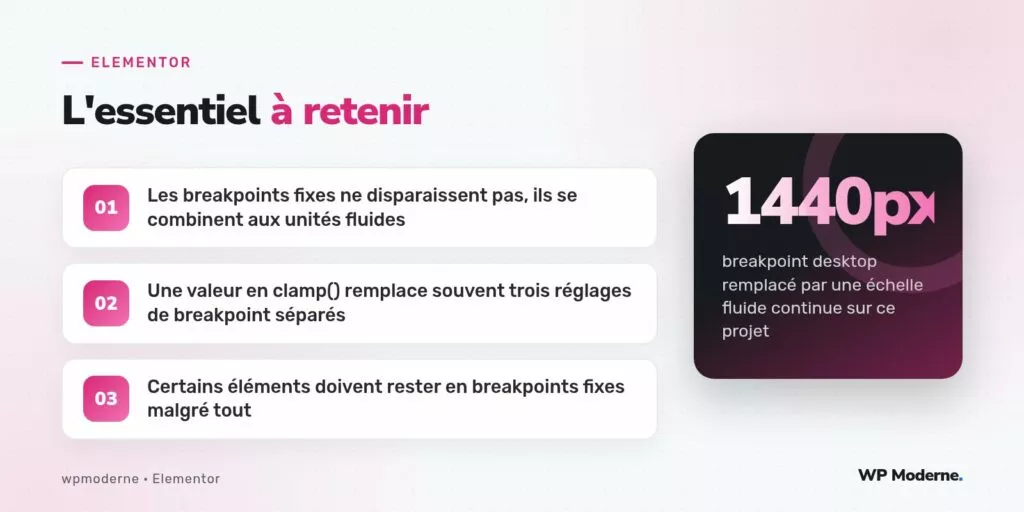 L'essentiel à retenir : Les breakpoints fixes ne disparaissent pas, ils se combinent aux unités fluides ; Une valeur en clamp() remplace souvent trois réglages de breakpoint séparés ; Certains éléments doivent rester en breakpoints fixes malgré tout