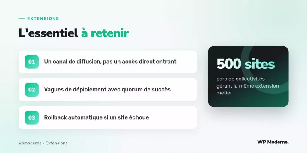L'essentiel à retenir : Un canal de diffusion, pas un accès direct entrant ; Vagues de déploiement avec quorum de succès ; Rollback automatique si un site échoue