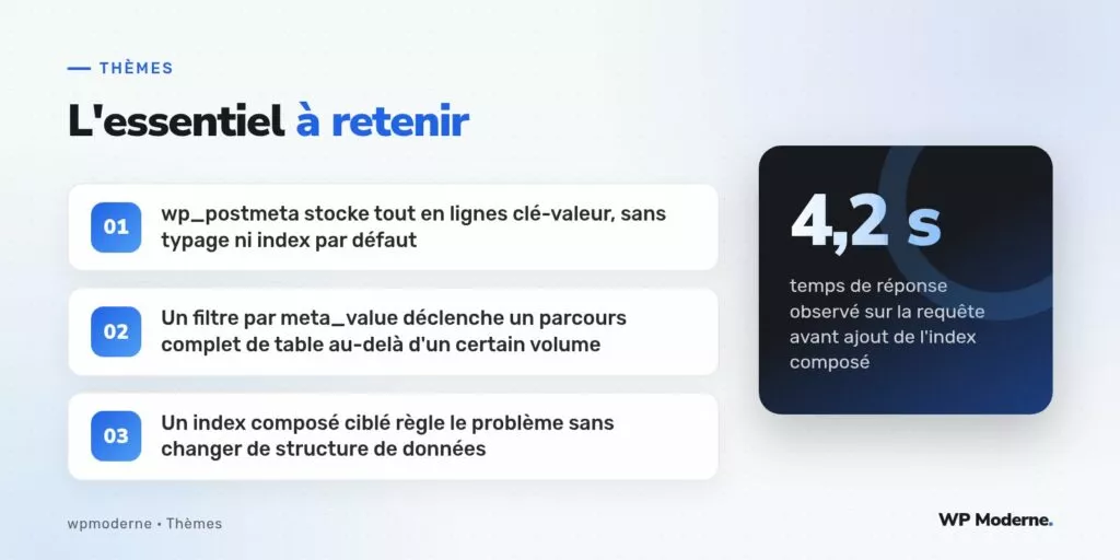 L'essentiel à retenir : wp_postmeta stocke tout en lignes clé-valeur, sans typage ni index par défaut ; Un filtre par meta_value déclenche un parcours complet de table au-delà d'un certain volume ; Un index composé ciblé règle le problème sans changer de structure de données