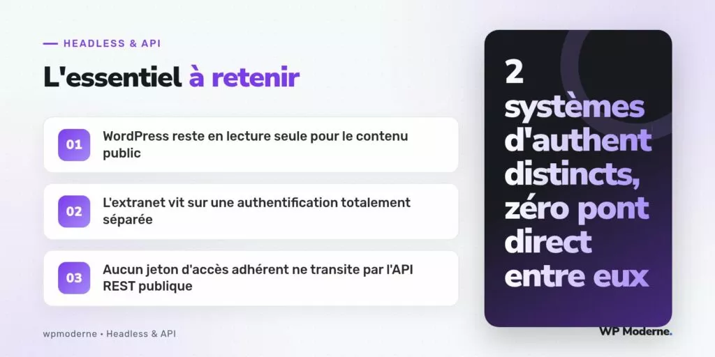 L'essentiel à retenir : WordPress reste en lecture seule pour le contenu public ; L'extranet vit sur une authentification totalement séparée ; Aucun jeton d'accès adhérent ne transite par l'API REST publique