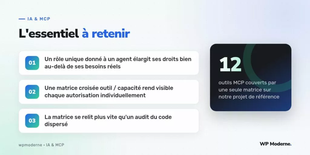 L'essentiel à retenir : Un rôle unique donné à un agent élargit ses droits bien au-delà de ses besoins réels ; Une matrice croisée outil / capacité rend visible chaque autorisation individuellement ; La matrice se relit plus vite qu'un audit du code dispersé