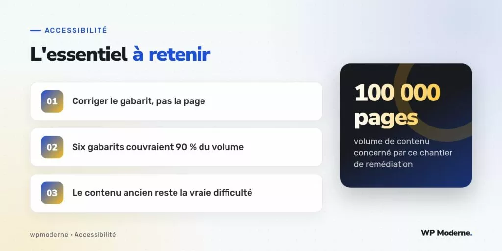 L'essentiel à retenir : Corriger le gabarit, pas la page ; Six gabarits couvraient 90 % du volume ; Le contenu ancien reste la vraie difficulté