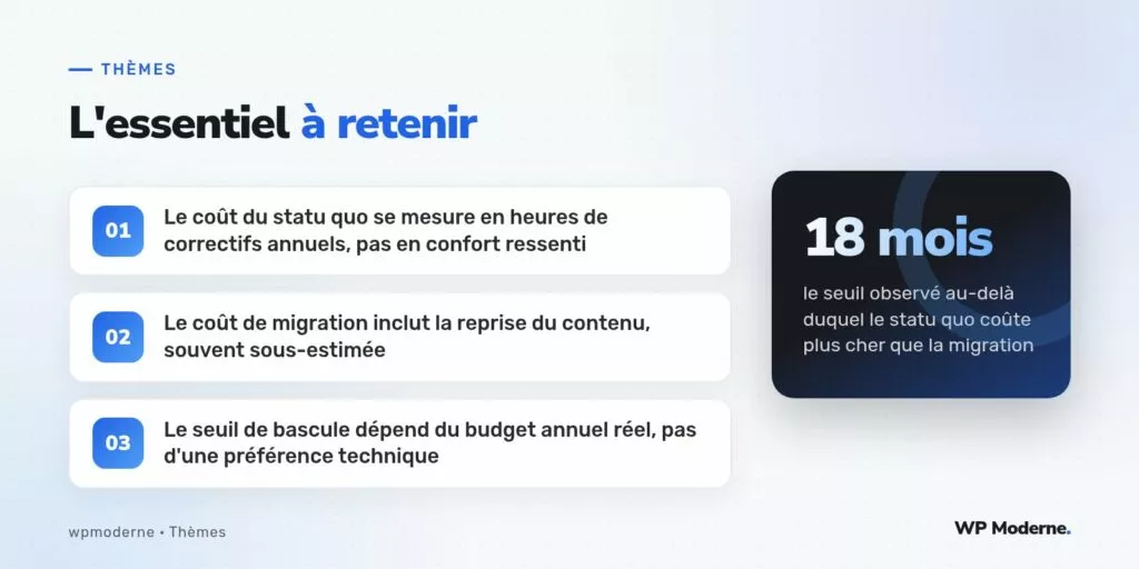 L'essentiel à retenir : Le coût du statu quo se mesure en heures de correctifs annuels, pas en confort ressenti ; Le coût de migration inclut la reprise du contenu, souvent sous-estimée ; Le seuil de bascule dépend du budget annuel réel, pas d'une préférence technique