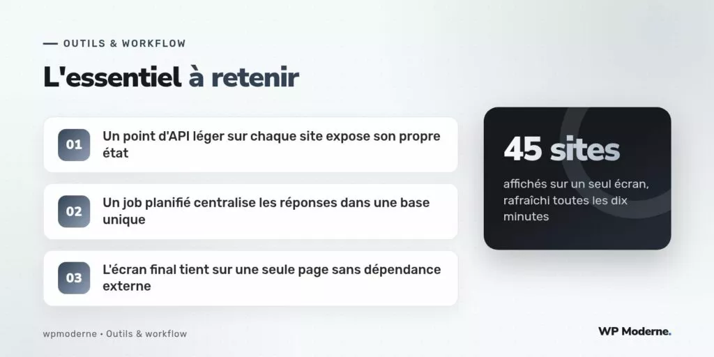 L'essentiel à retenir : Un point d'API léger sur chaque site expose son propre état ; Un job planifié centralise les réponses dans une base unique ; L'écran final tient sur une seule page sans dépendance externe