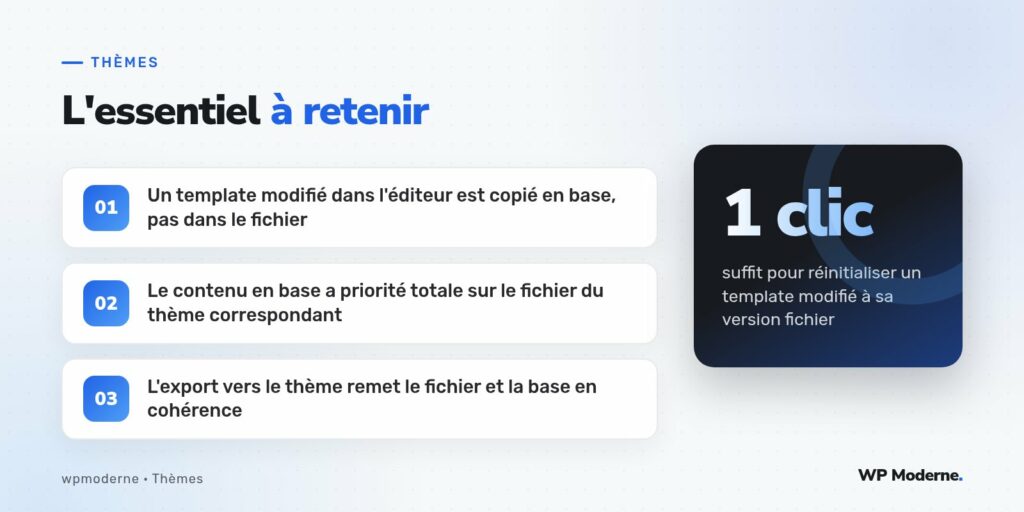 L'essentiel à retenir : Un template modifié dans l'éditeur est copié en base, pas dans le fichier ; Le contenu en base a priorité totale sur le fichier du thème correspondant ; L'export vers le thème remet le fichier et la base en cohérence