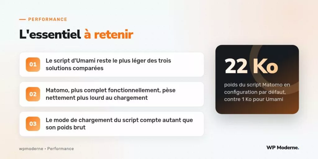 L'essentiel à retenir : Le script d'Umami reste le plus léger des trois solutions comparées ; Matomo, plus complet fonctionnellement, pèse nettement plus lourd au chargement ; Le mode de chargement du script compte autant que son poids brut