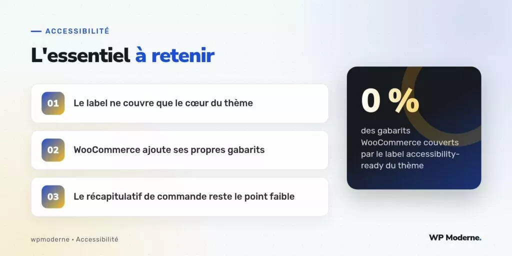 L'essentiel à retenir : Le label ne couvre que le cœur du thème ; WooCommerce ajoute ses propres gabarits ; Le récapitulatif de commande reste le point faible