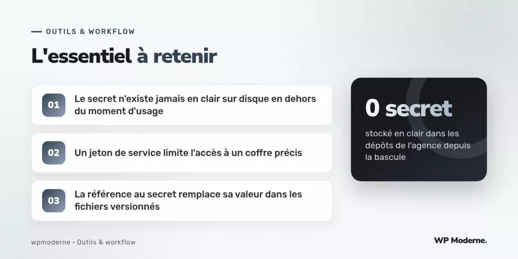 L'essentiel à retenir : Le secret n'existe jamais en clair sur disque en dehors du moment d'usage ; Un jeton de service limite l'accès à un coffre précis ; La référence au secret remplace sa valeur dans les fichiers versionnés