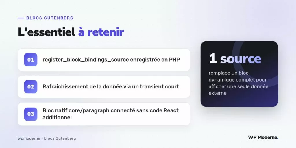 L'essentiel à retenir : register_block_bindings_source enregistrée en PHP ; Rafraîchissement de la donnée via un transient court ; Bloc natif core/paragraph connecté sans code React additionnel