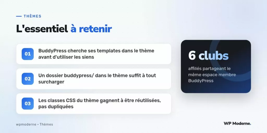 L'essentiel à retenir : BuddyPress cherche ses templates dans le thème avant d'utiliser les siens ; Un dossier buddypress/ dans le thème suffit à tout surcharger ; Les classes CSS du thème gagnent à être réutilisées, pas dupliquées