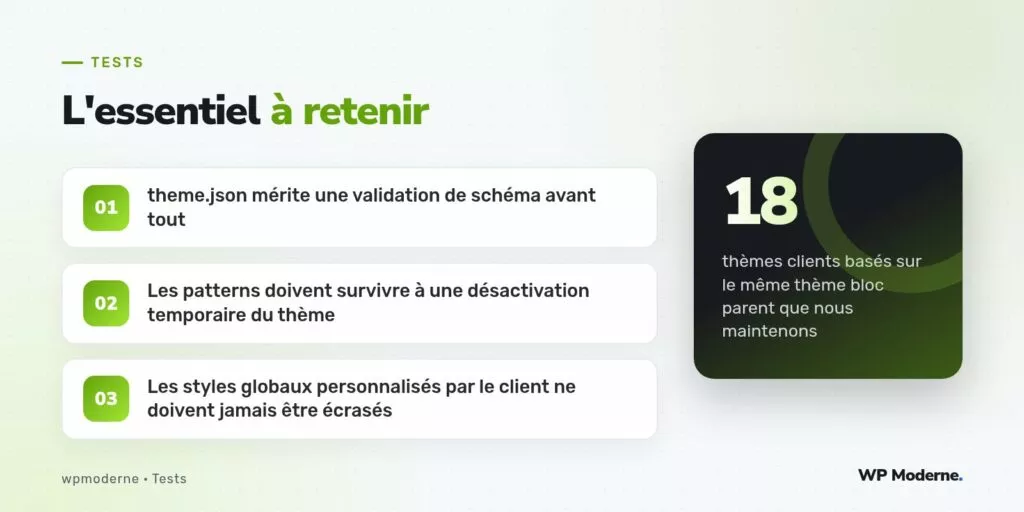 L'essentiel à retenir : theme.json mérite une validation de schéma avant tout ; Les patterns doivent survivre à une désactivation temporaire du thème ; Les styles globaux personnalisés par le client ne doivent jamais être écrasés