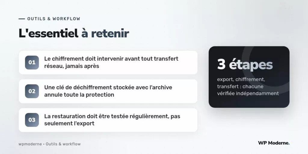 L'essentiel à retenir : Le chiffrement doit intervenir avant tout transfert réseau, jamais après ; Une clé de déchiffrement stockée avec l'archive annule toute la protection ; La restauration doit être testée régulièrement, pas seulement l'export